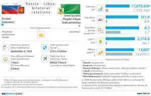 Infografic Rusia - Libia