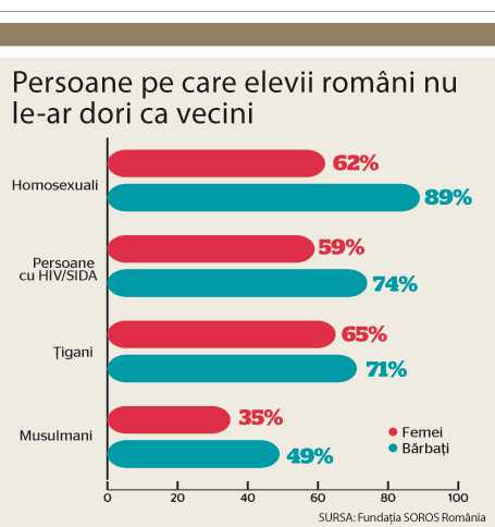 sondaj: fara homosexualitate in Romania