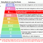 Rating credit