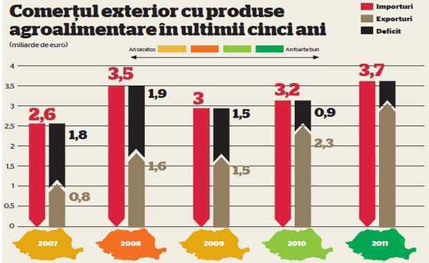 Efectele recoltei bogate din 2011: record la… IMPORTURI de produse agro-alimentare!