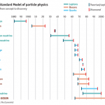 Modelul Standard - de la teorie la descoperiri experimentale