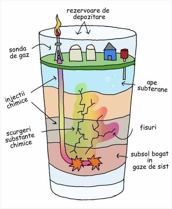 Fracturare hidraulica: RISC DE CONTAMINARE a surselor de apa prin exploatarea gazelor de sist (studiu)