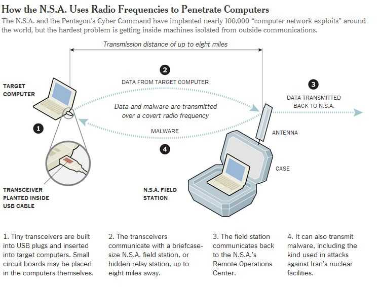 NSA are acces la computere care NU sunt CONECTATE la INTERNET/ Spionaj prin echipamente de VIDEO-CONFERINTA