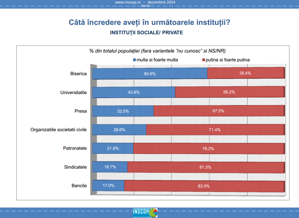 SCHIMBAREA MENTALITATILOR ROMÂNILOR E IN GRAFIC: <i>Biserica scade in sondaje, DNA, SRI SI UE cresc “spectaculos”</i>. OPERATIUNEA <i>“BUGET PENTRU DNA”</i> – pentru ca astea sunt prioritatile…